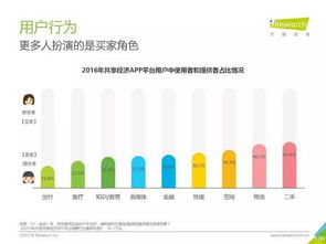 2017年中國(guó)共享經(jīng)濟(jì)行業(yè)及用戶研究報(bào)告 百頁(yè)P(yáng)PT全面剖析共享軟件開(kāi)發(fā)