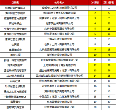 2015第四季度酒類銷量排名揭曉，酒類經(jīng)營新趨勢顯現(xiàn)